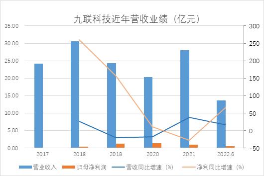九聯科技半年報凈利潤大增66%,業務嚴重依賴第一大客戶,應收賬款居高不下